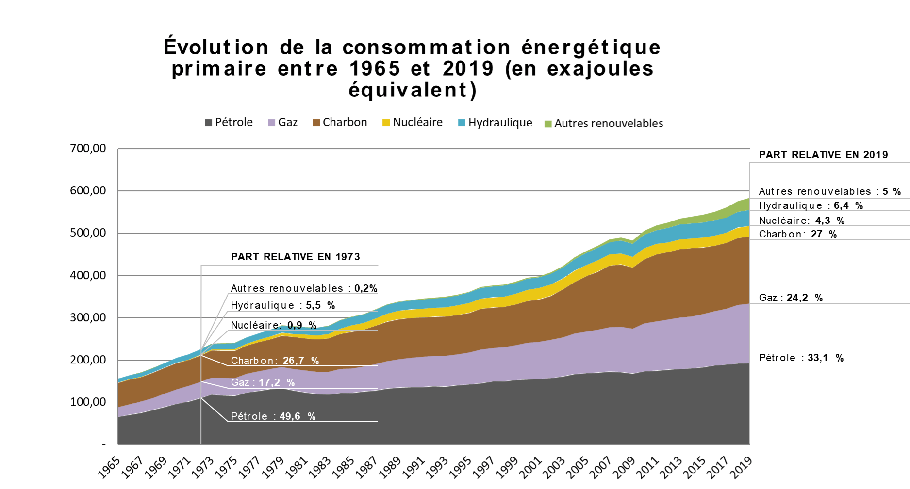 graphique évolution consommation énergétique