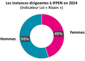 Pourcentage de femmes et d hommes dans les instances dirigeantes à IFPEN en 2023