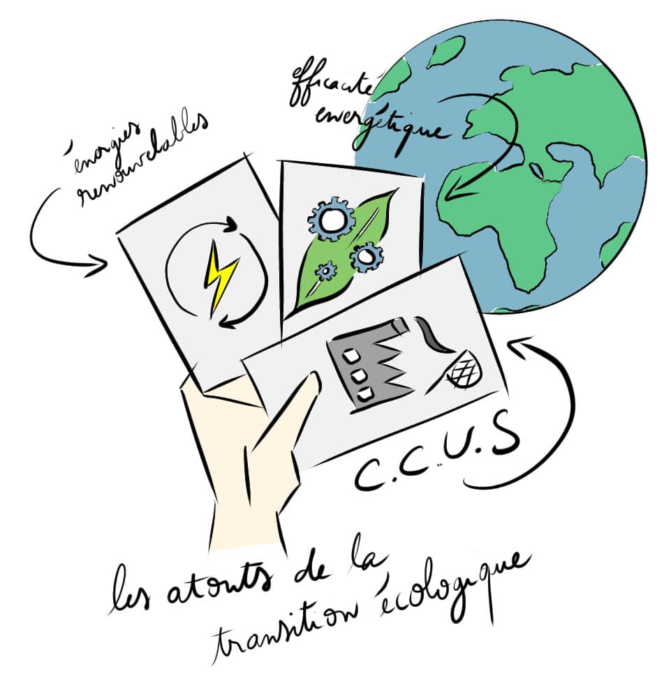 Illustration montrant le CCUS comme une carte à utiliser avec celles de l'efficacité énergétique et des énergies renouvelables