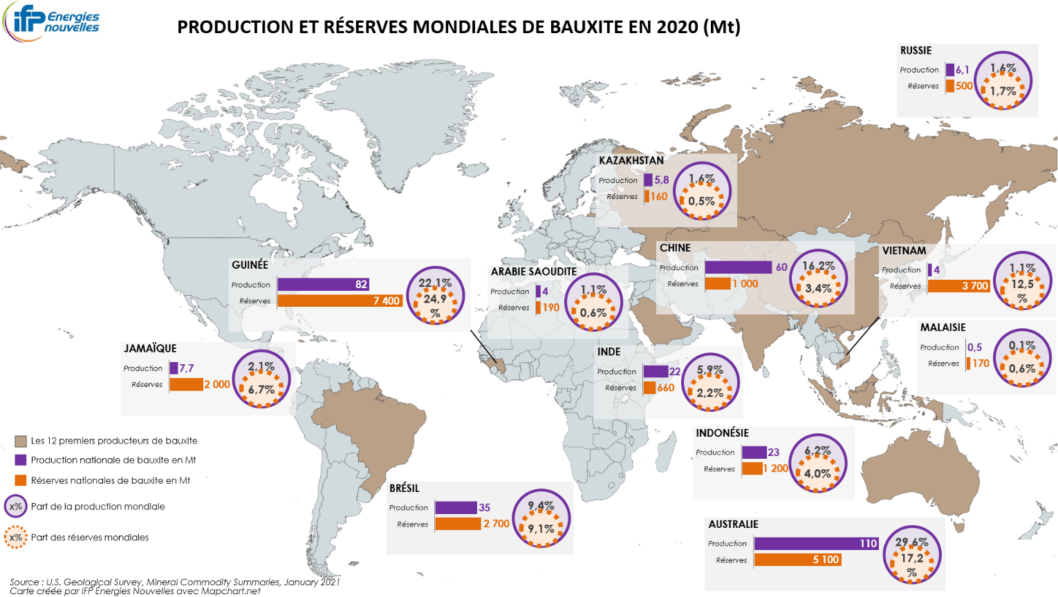 Production et réserves mondiales de bauxite en 2020