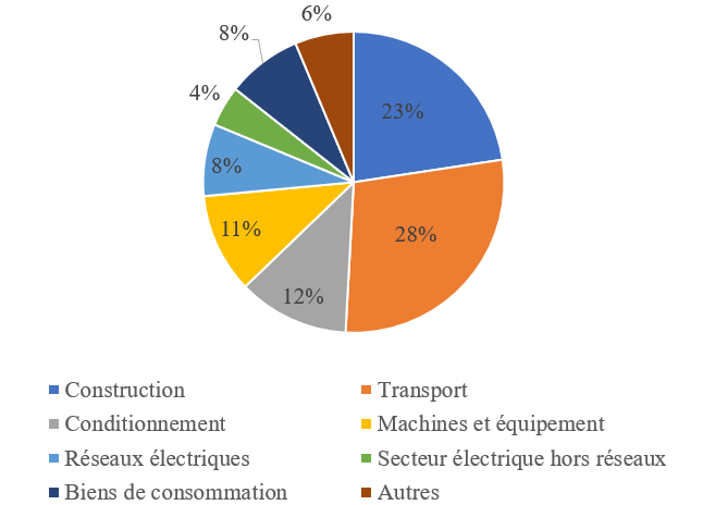 Utilisations finales de l’aluminium par secteur en 2017