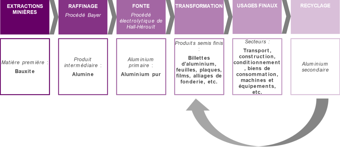 La chaîne de valeur de l’aluminium