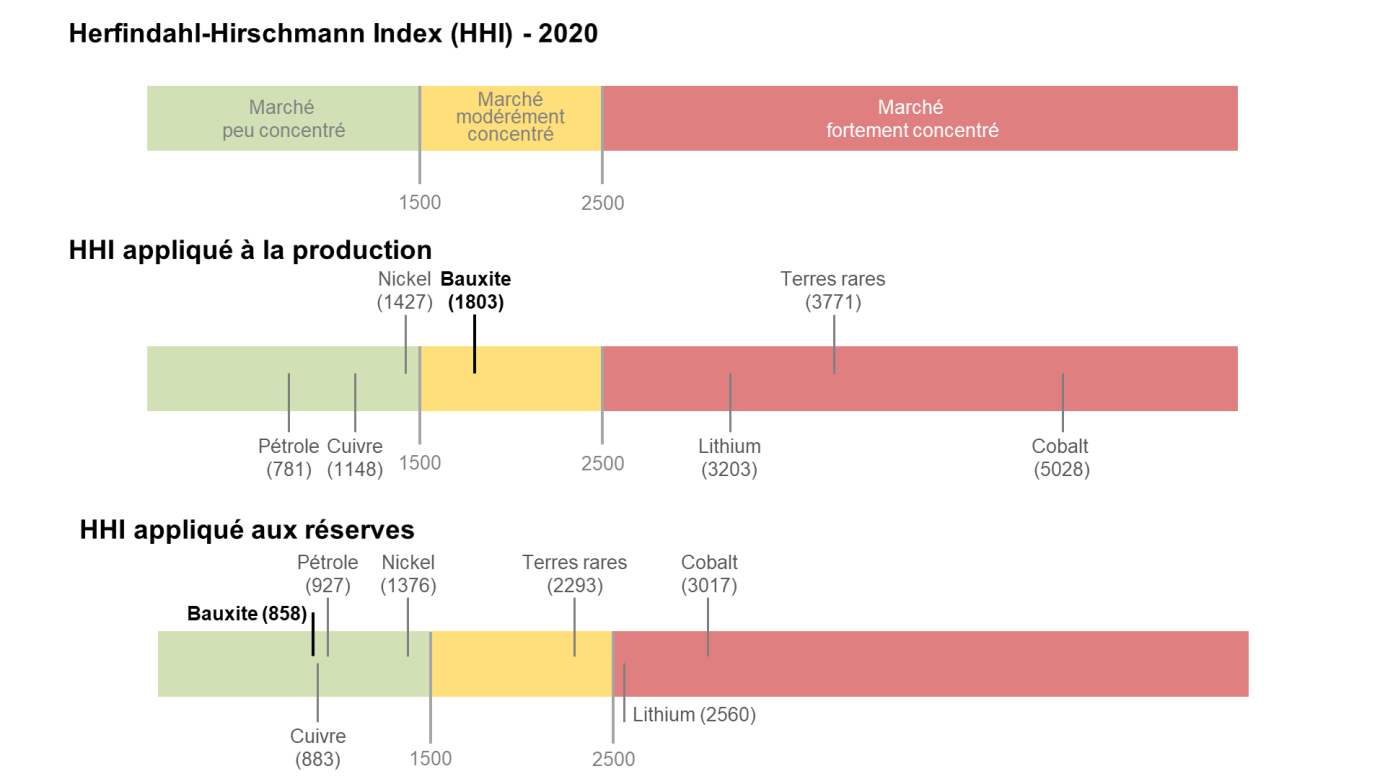 Concentrations des réserves et de la production de bauxite 