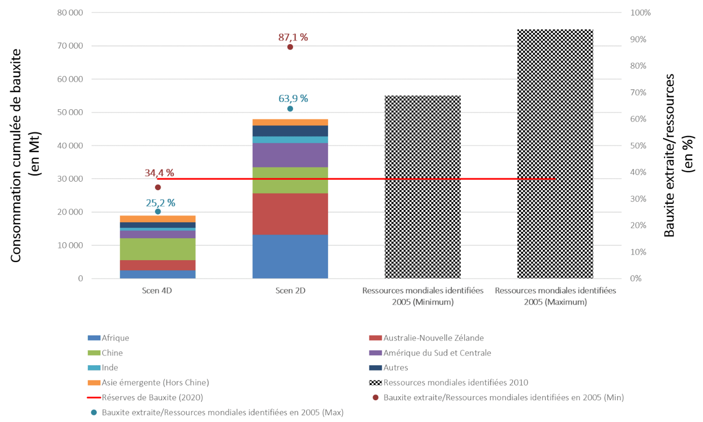 Ratios bauxite extraite/ressources en fonction de plusieurs scénarios à l’horizon 2050  