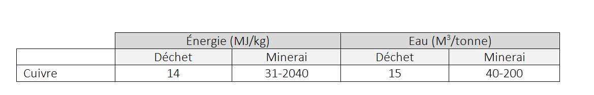 Tableau quantité d’eau et d’énergie utilisée pour l’extraction de minerai 