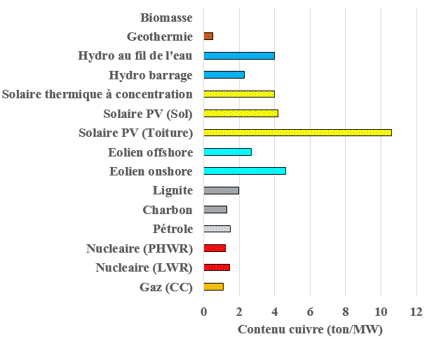 Schéma contenu cuivre dans technologies traditionnelles et énergies renouvelables