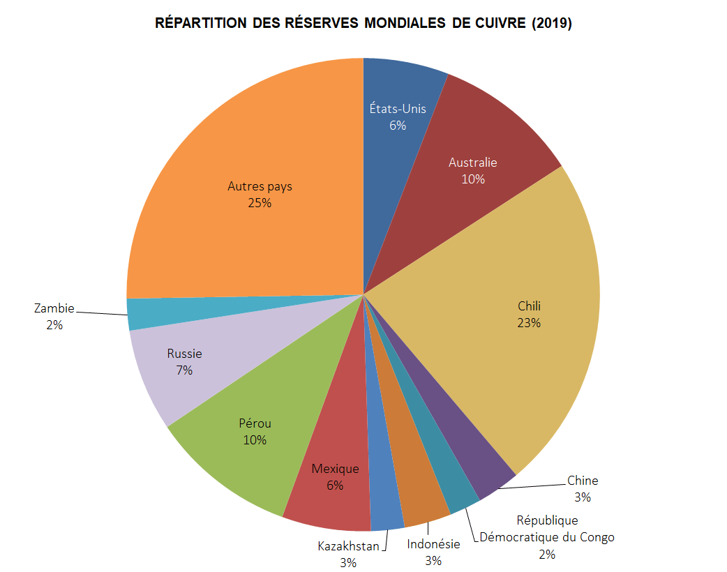 camembert répartition réserves mondiales de cuivre