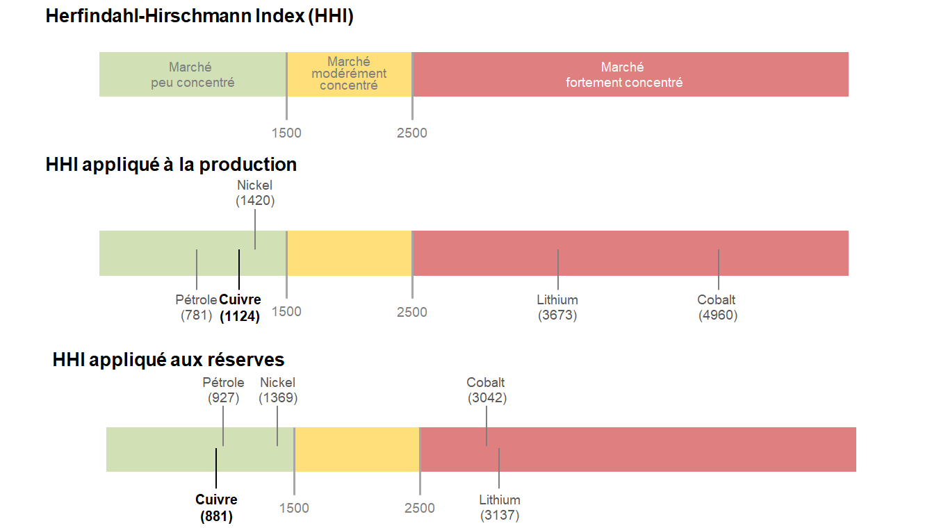 Indice HHI production et réserves de cuivre