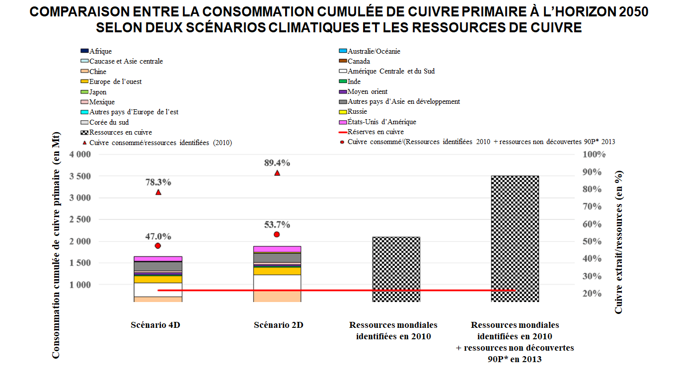 comparatif indicateurs criticité cuivre en fonction des 2 scénarios climatiques