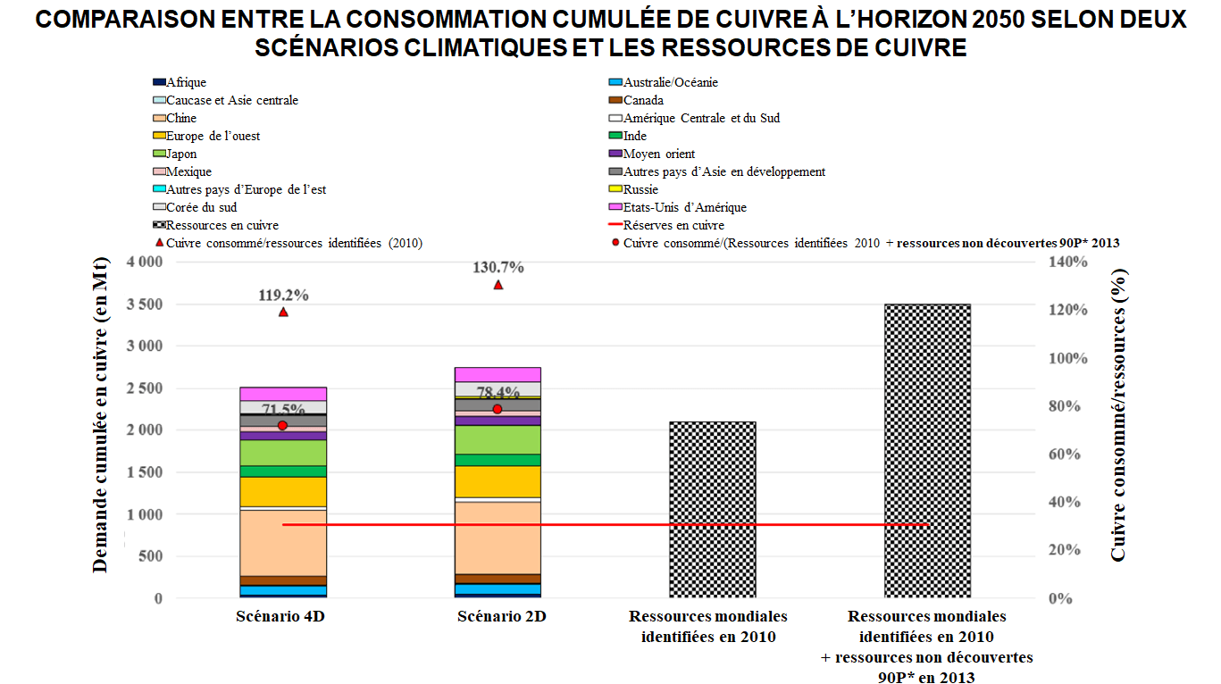 comparatif indicateurs criticité cuivre en fonction des 2 scénarios climatiques sans recyclage