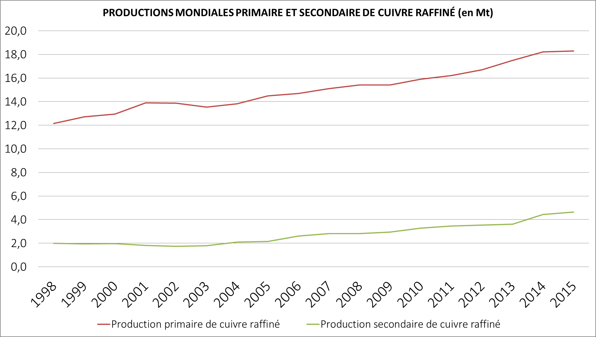 graphique production mondiale primaire et secondaire de cuivre raffiné