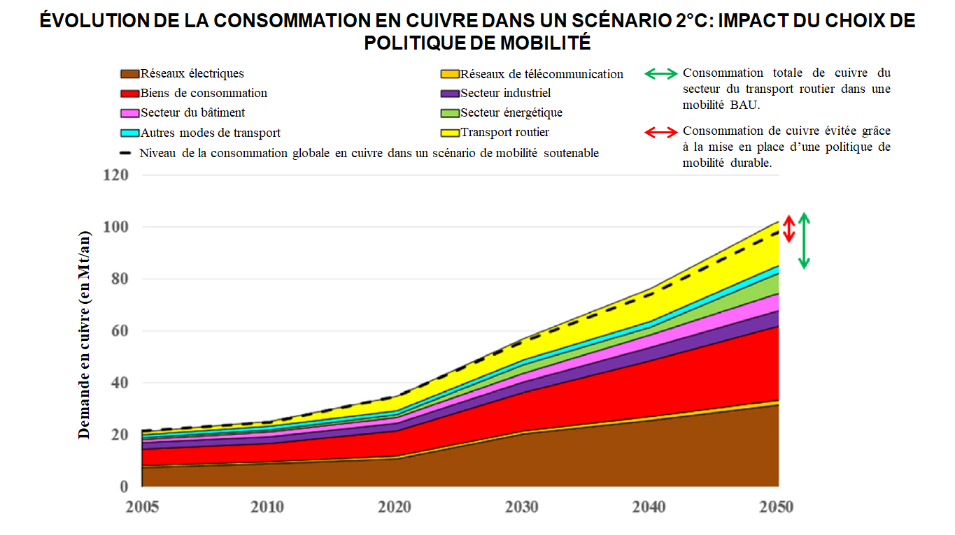 graphique évolution consommation de cuivre dans un scénario 2D