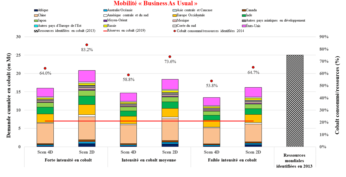 mobilité Business As Usual