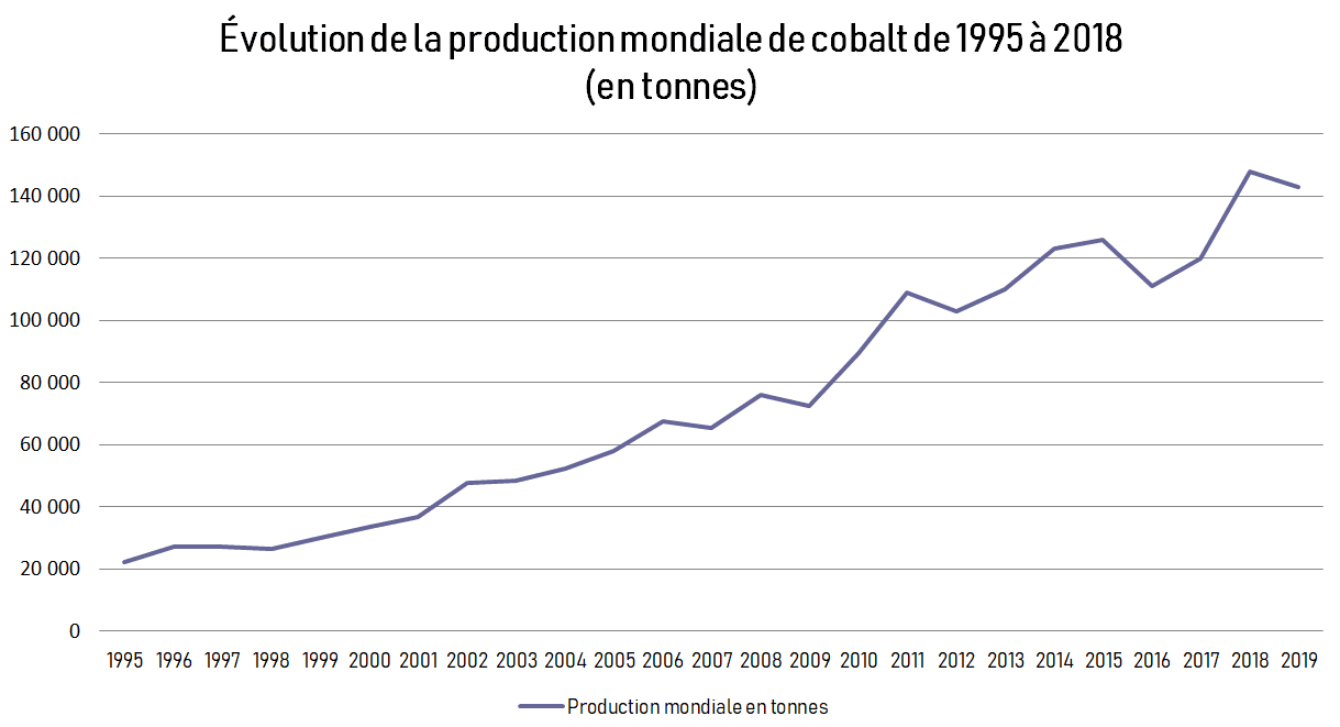 Production mondiale de cobalt