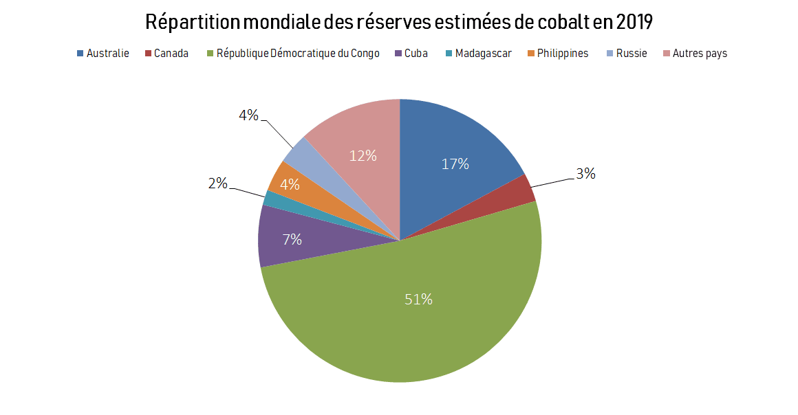 répartition réserves mondiales cobalt