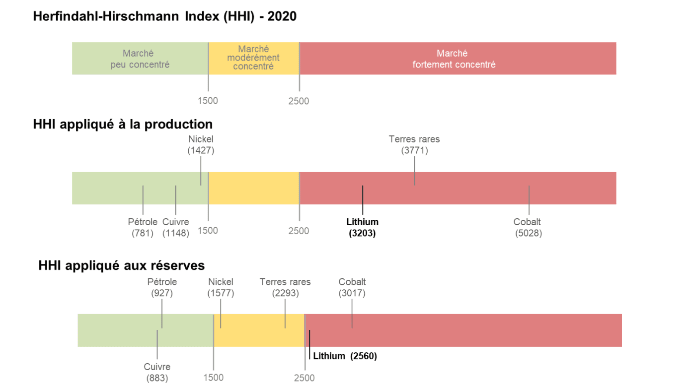 Index HHI lithium (2020)
