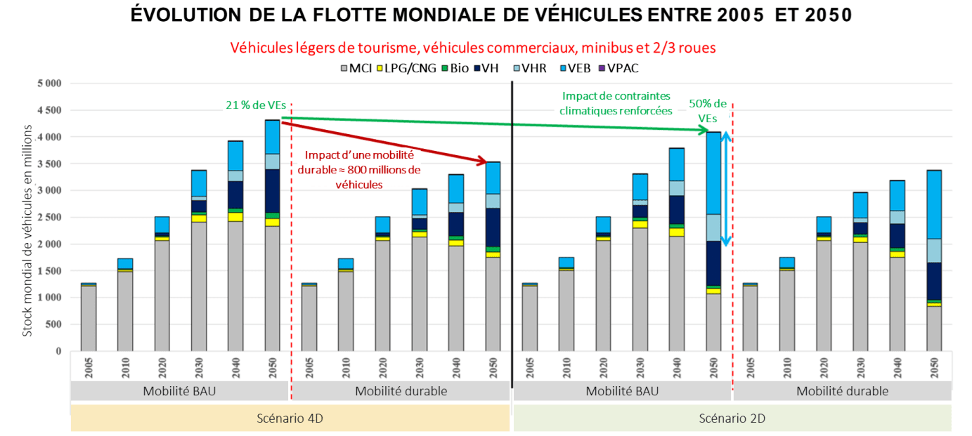 Evolution de la flotte mondiale de véhicule entre 2005 et 2050