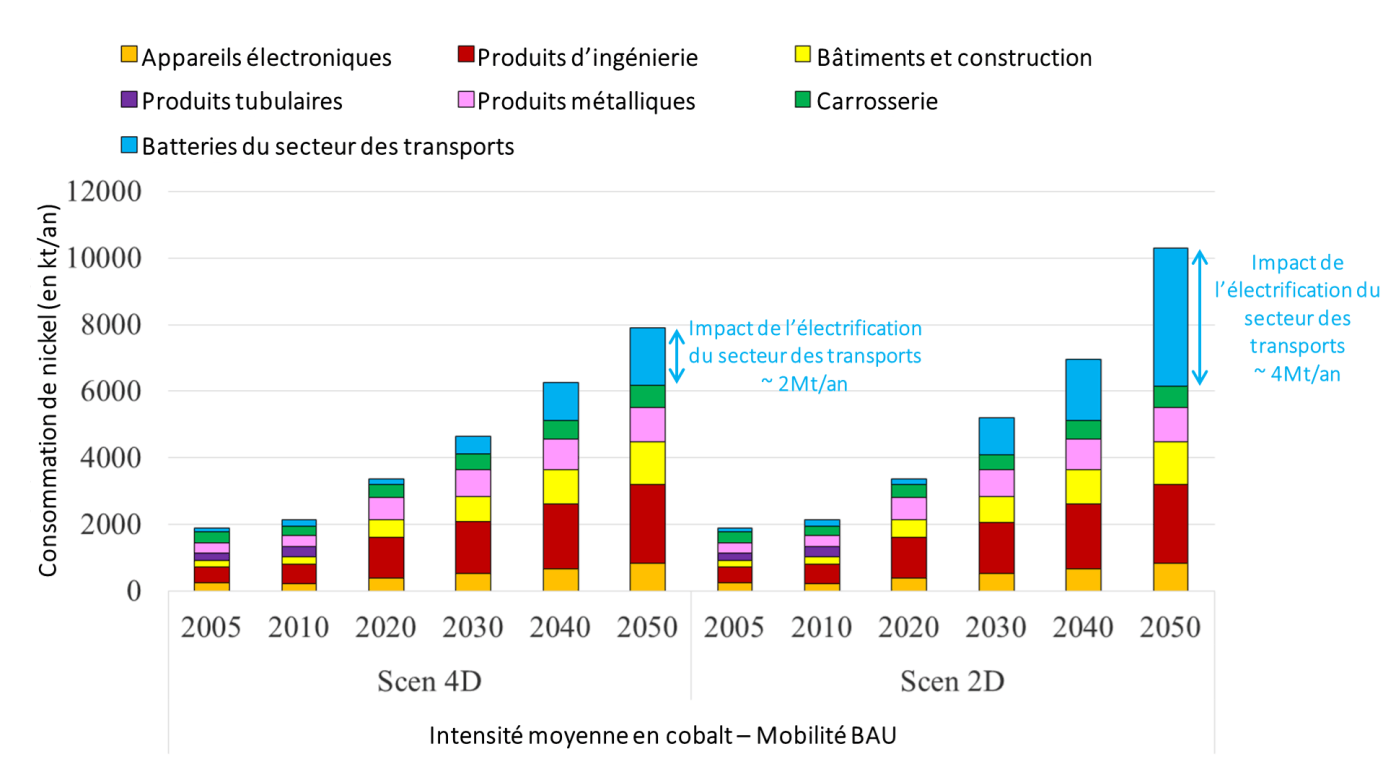 Evolution de la consommation annuelle de nickel à l’horizon 2050 Source : IFPEN