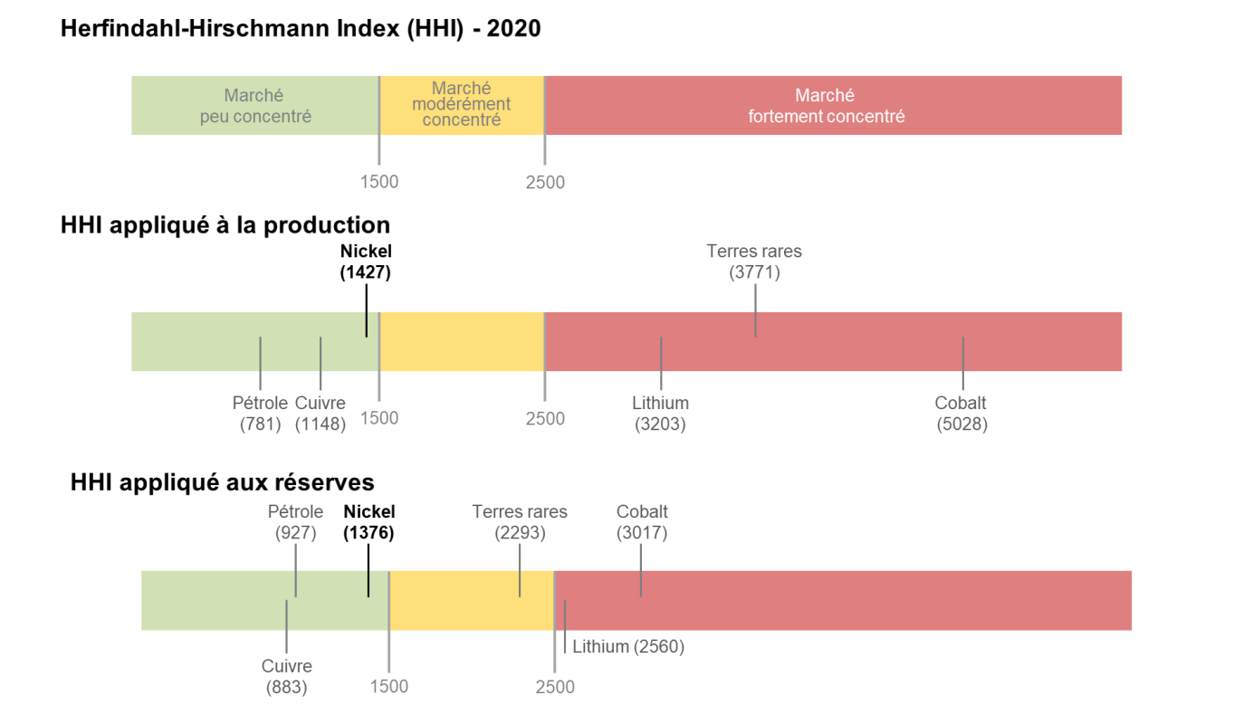 Indice HHI de la production et des réserves de nickel