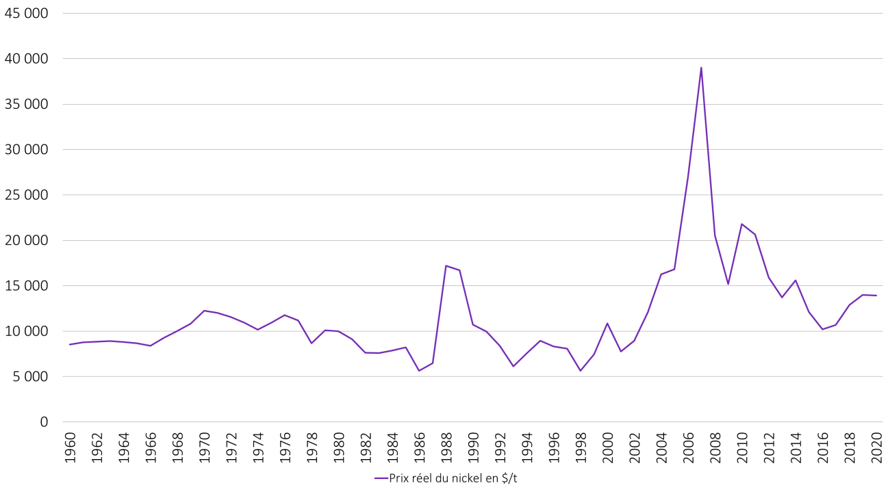 Evolution du prix réel du nickel entre 1960 et 2020