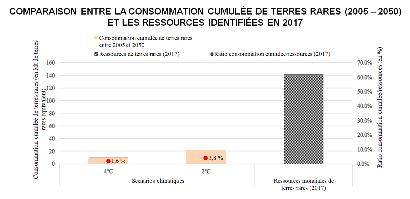 Comapraison entre la consommation cumulée de terres rares et les ressources identifiées