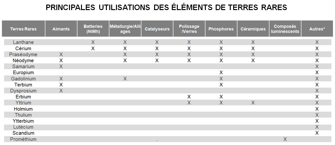 Principales utilisations des éléments de terres rares