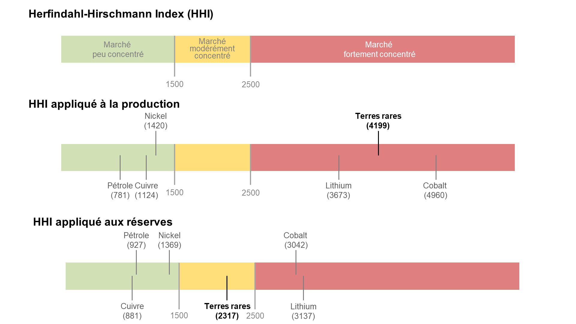 Indice HHI appliquée à la production de métaux