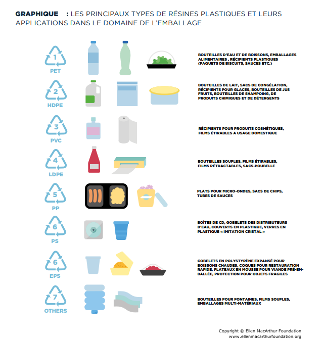 Les différents types de plastique - Source : Fondation Ellen MacArthur