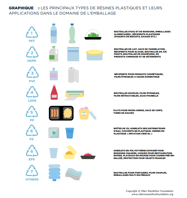 Information recyclage environnement plastique uniquement