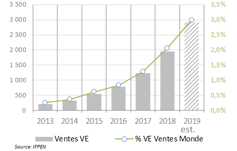 Ventes véhicules électriques monde
