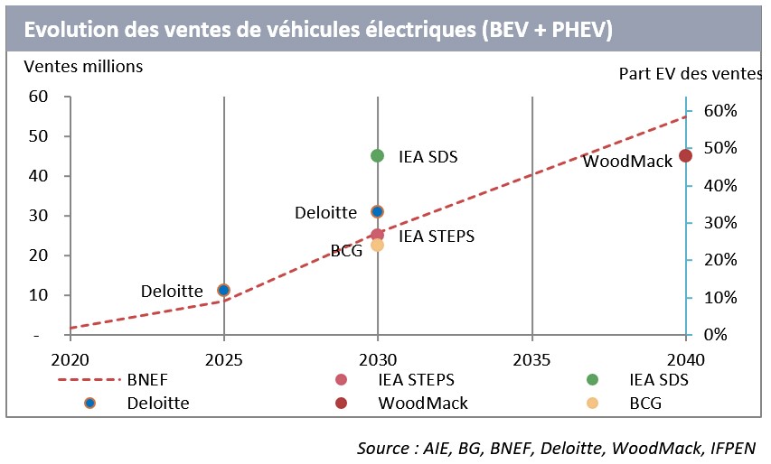 Evolution des ventes de véhicules électriques