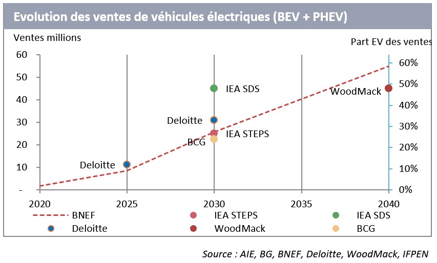 Evolution des ventes de véhicules électriques