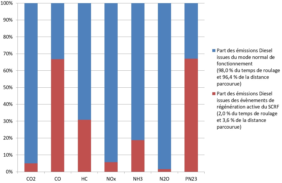 Emissions du véhicule diesel 