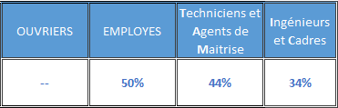 Indicateurs : Part de femmes dans l'effectif global selon la catégorie d'emploi