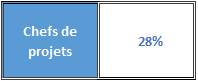 Indicateur : Part des femmes parmi les coordonnateurs de projets de recherche...