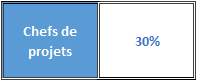 Indicateur : Part des femmes parmi les coordonnateurs de projets de recherche...