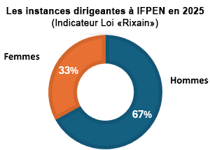 Pourcentage de femmes et d hommes dans les instances dirigeantes à IFPEN en 2026