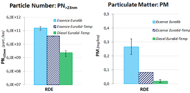 Comparaison des émissions particulaires des trois véhicules sur essai de type RDE 