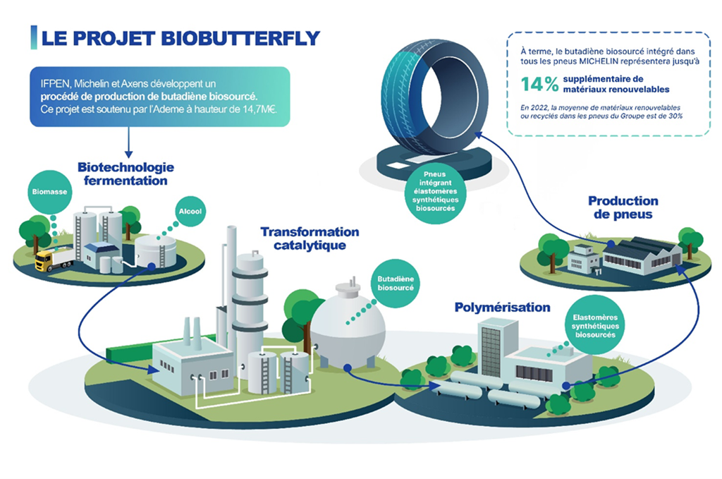 Schéma du projet Biobutterfly