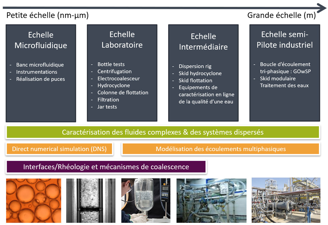 Schéma Traitement des eaux industrielles