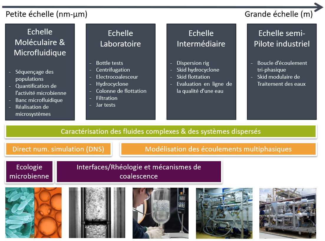 Schéma Traitement des eaux industrielles