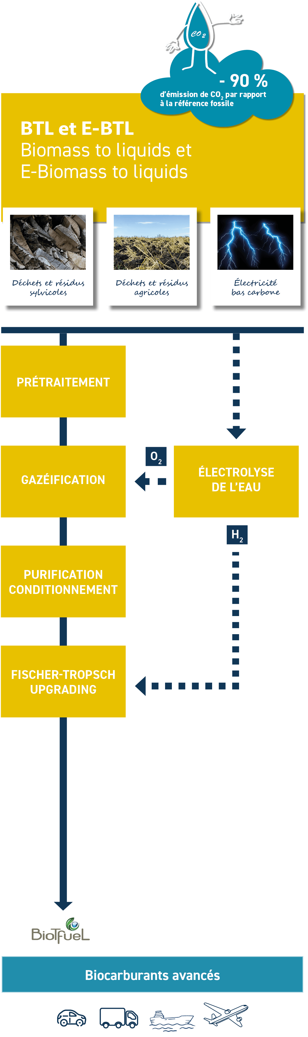 BTL et E-BTL