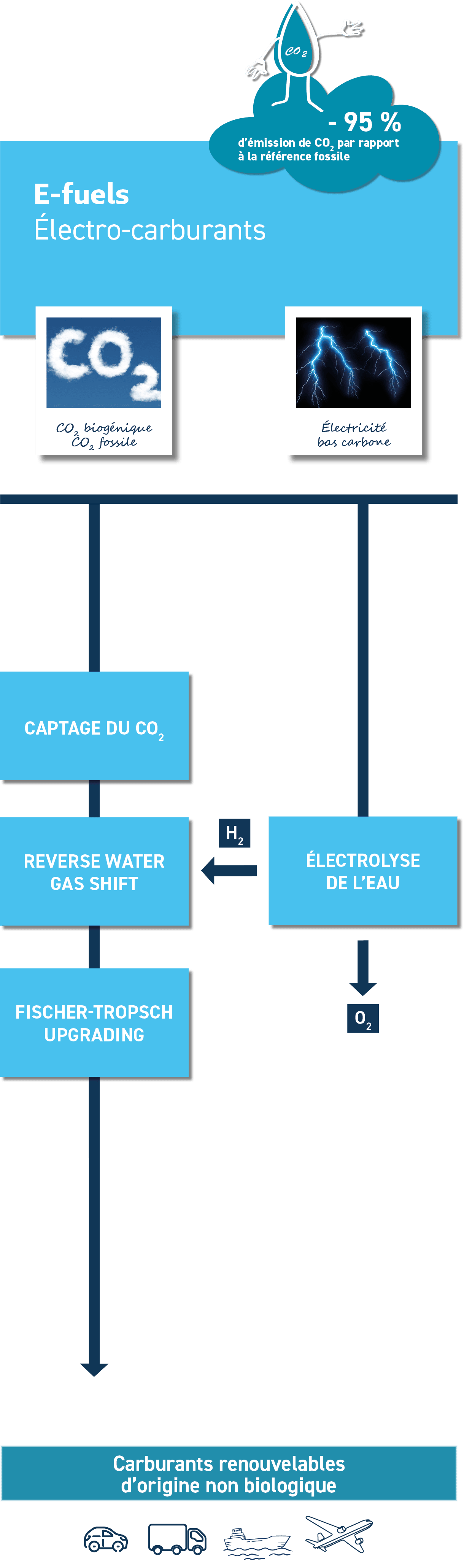 Filière e-fuels