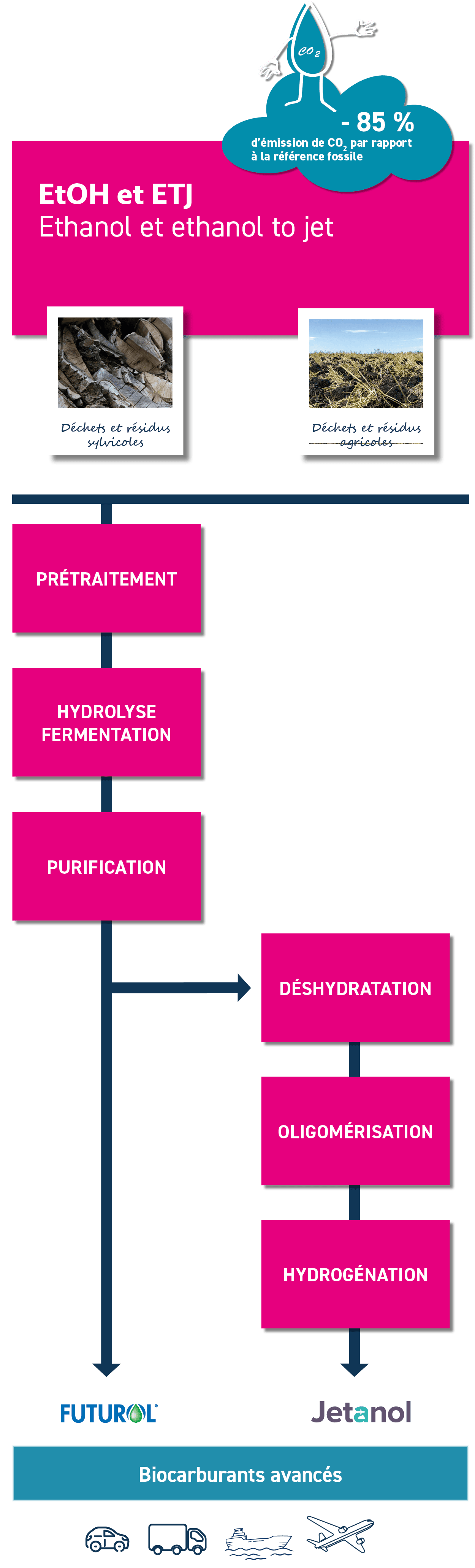 Bioéthanol avec Futurol