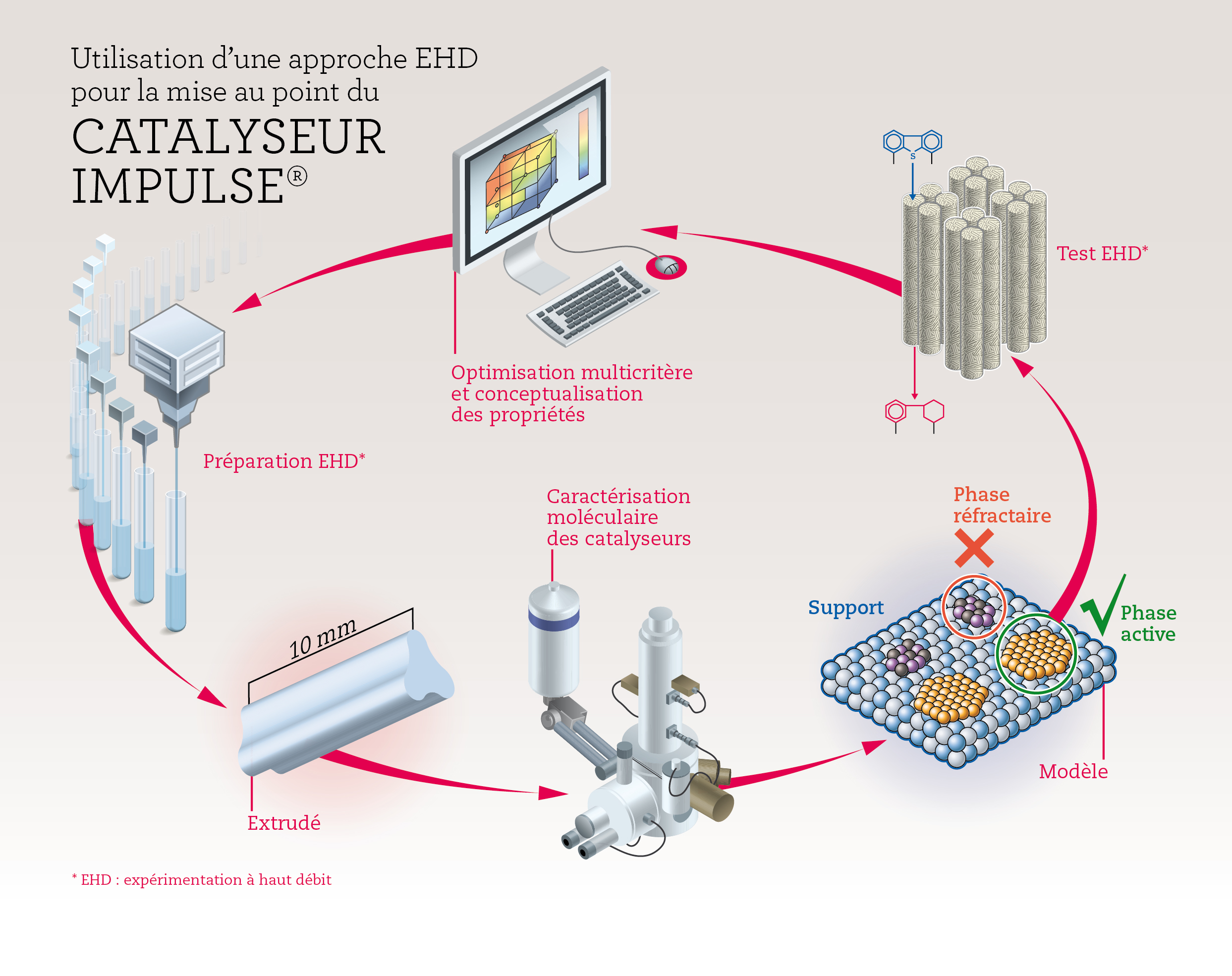Catalyseur Impulse ® - Infographie - © IFPEN