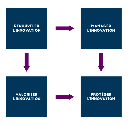 Schéma modèle d'innovation