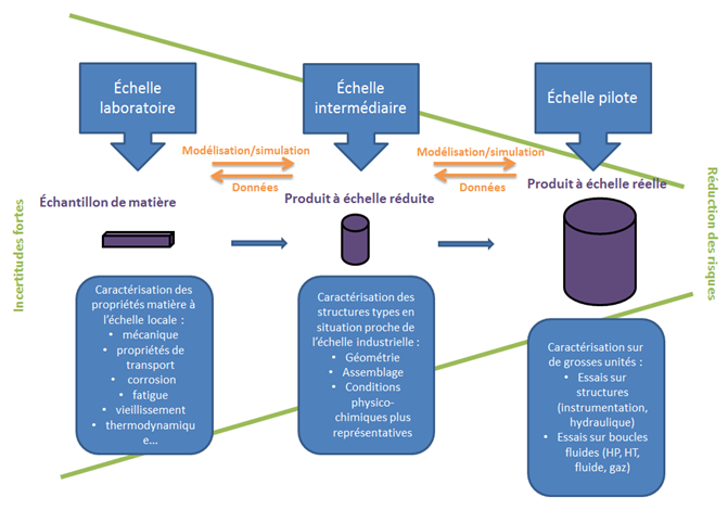 Des expertises au service d’un workflow d’innovation global du laboratoire au pilote