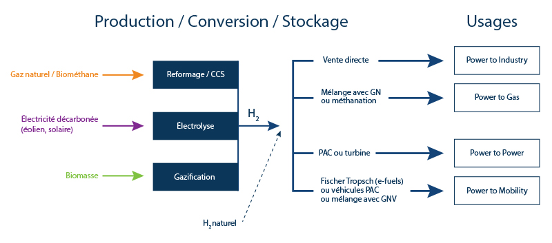 Hydrogène Usages