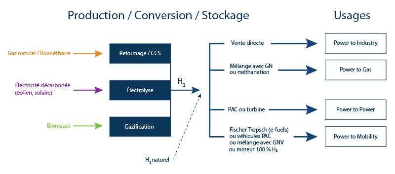 Figure 3 - La chaîne hydrogène simplifiée : de la production aux usages