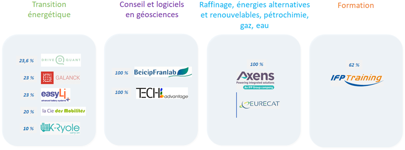 Portefeuille filiales et participations